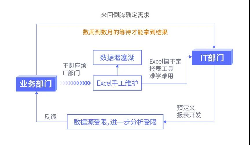 傳統BI、敏捷BI、智能BI，三代BI有何關系？一文給你講清楚